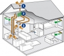 Ventilatie Flevoland